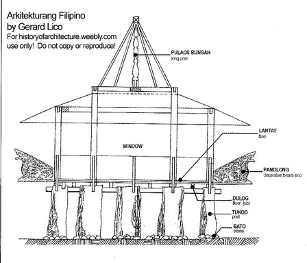 Cross section ng Torogan.  Mula sa historyofarchitecture.weebly.com.  No copyright infringement intended.